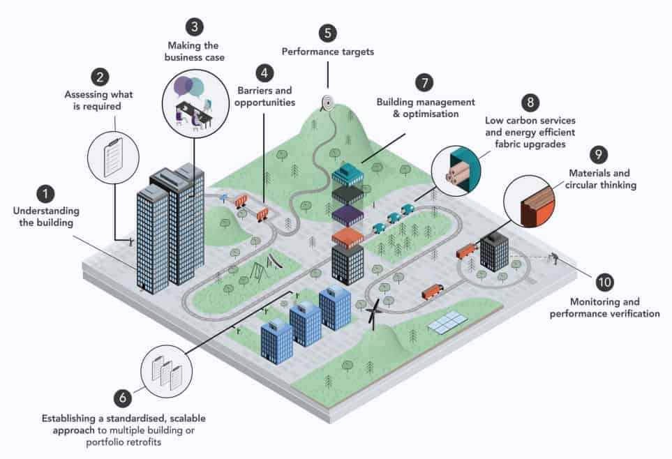 Delivering Net Zero: Key Considerations for Commercial Retrofits | UKGBC